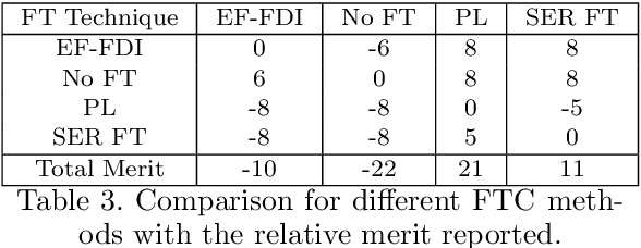 Figure 3 for Beta Residuals: Improving Fault-Tolerant Control for Sensory Faults via Bayesian Inference and Precision Learning