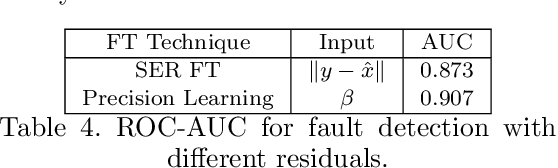 Figure 4 for Beta Residuals: Improving Fault-Tolerant Control for Sensory Faults via Bayesian Inference and Precision Learning