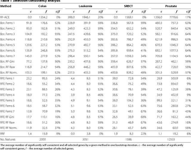 Figure 2 for Robustness of Random Forest-based gene selection methods