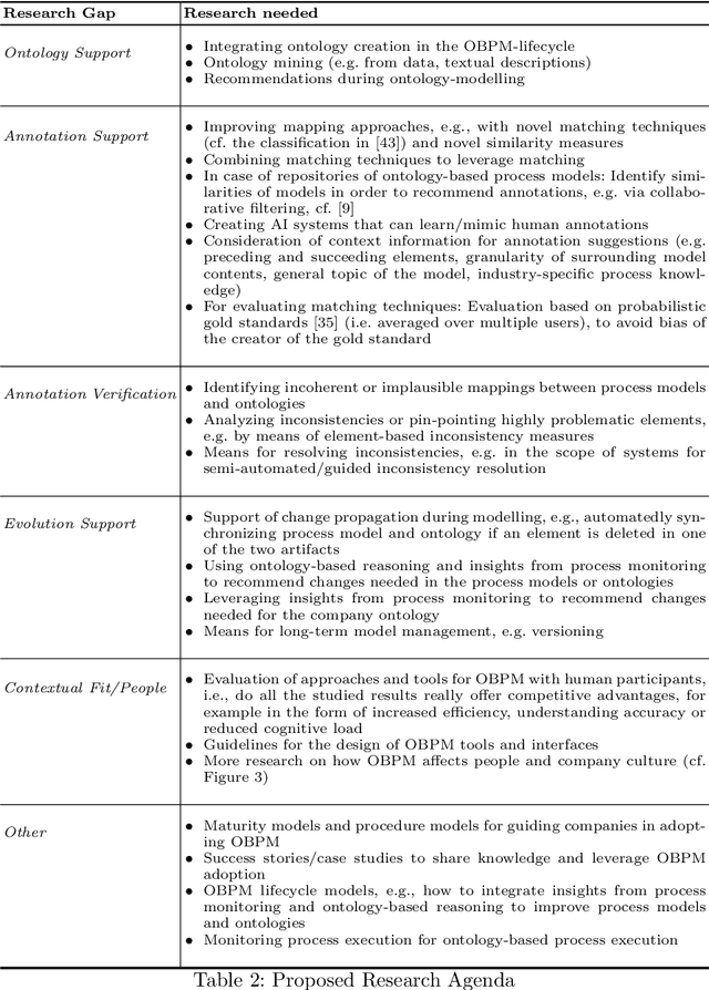 Figure 4 for Ontology-Based Process Modelling -- Will we live to see it?
