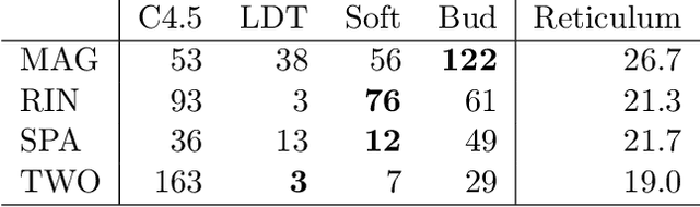 Figure 2 for Adaptive Bayesian Reticulum