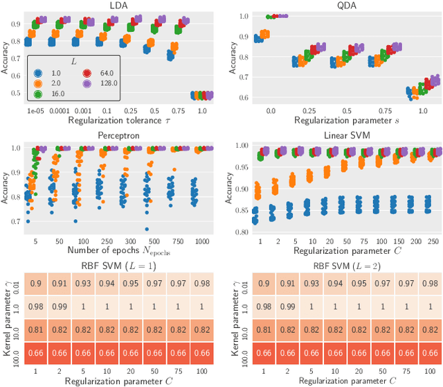 Figure 2 for Classifying single-qubit noise using machine learning