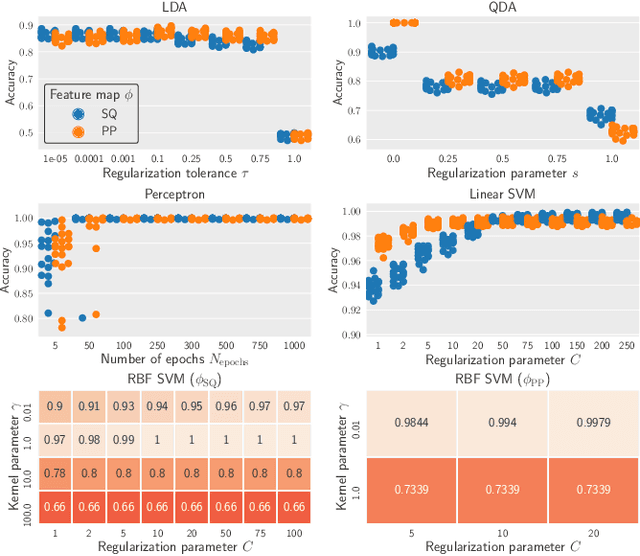 Figure 3 for Classifying single-qubit noise using machine learning