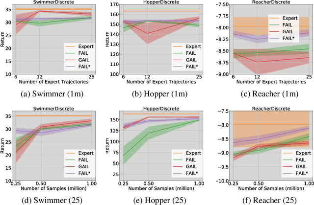 Figure 1 for Provably Efficient Imitation Learning from Observation Alone