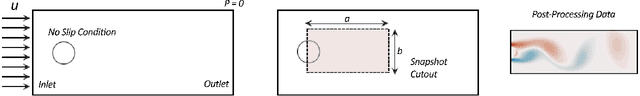 Figure 2 for Deep Learning for Reduced Order Modelling and Efficient Temporal Evolution of Fluid Simulations
