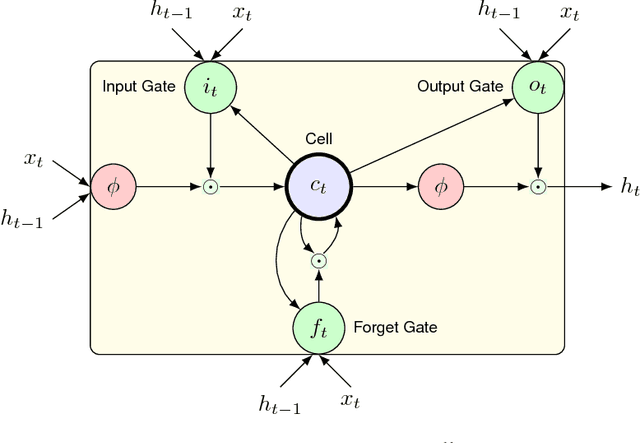 Figure 1 for Improving LSTM-CTC based ASR performance in domains with limited training data