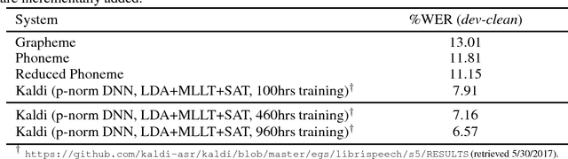 Figure 2 for Improving LSTM-CTC based ASR performance in domains with limited training data