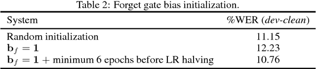 Figure 4 for Improving LSTM-CTC based ASR performance in domains with limited training data