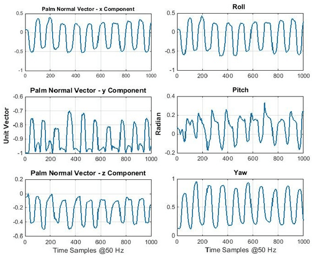 Figure 2 for Continuous and Simultaneous Gesture and Posture Recognition for Commanding a Robotic Wheelchair; Towards Spotting the Signal Patterns