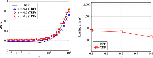 Figure 4 for Random matrices in service of ML footprint: ternary random features with no performance loss