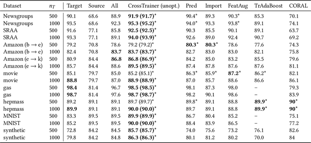 Figure 4 for CrossTrainer: Practical Domain Adaptation with Loss Reweighting