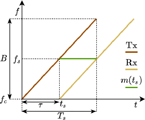 Figure 4 for Deep learning for radar data exploitation of autonomous vehicle