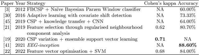 Figure 4 for The evolution of AI approaches for motor imagery EEG-based BCIs