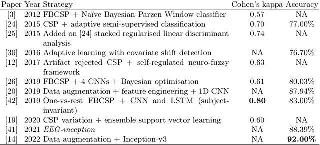Figure 2 for The evolution of AI approaches for motor imagery EEG-based BCIs