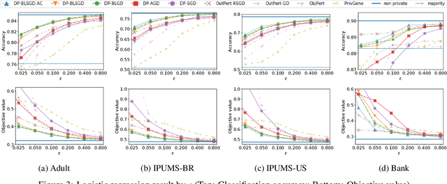 Figure 4 for Stochastic Adaptive Line Search for Differentially Private Optimization