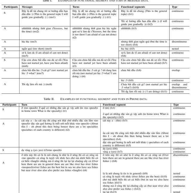 Figure 3 for Dialogue Act Segmentation for Vietnamese Human-Human Conversational Texts