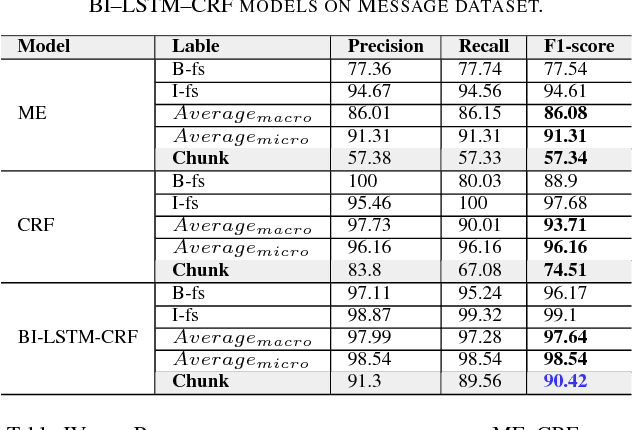 Figure 4 for Dialogue Act Segmentation for Vietnamese Human-Human Conversational Texts
