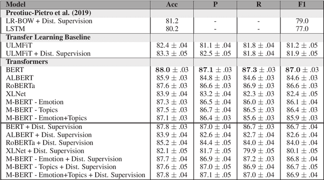Figure 2 for Complaint Identification in Social Media with Transformer Networks