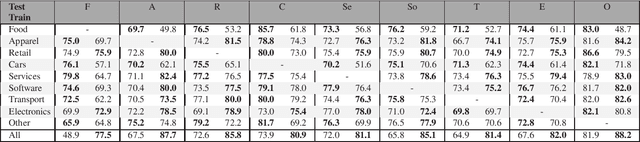 Figure 3 for Complaint Identification in Social Media with Transformer Networks