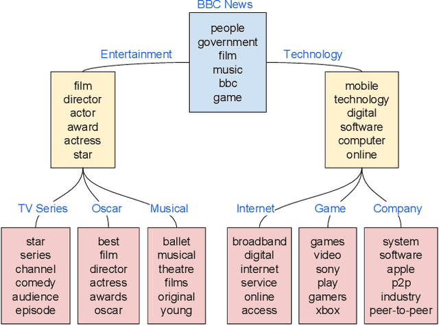 Figure 3 for Generating an Overview Report over Many Documents