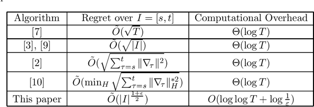 Figure 1 for Efficient Adaptive Regret Minimization