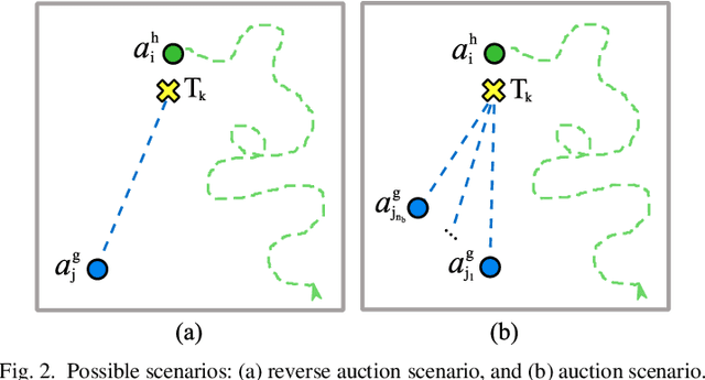 Figure 2 for Multi-Agent Task Allocation in Complementary Teams: A Hunter and Gatherer Approach