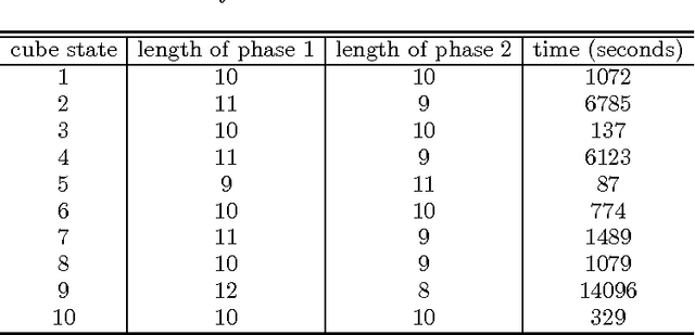Figure 3 for Solving Rubik's Cube Using SAT Solvers