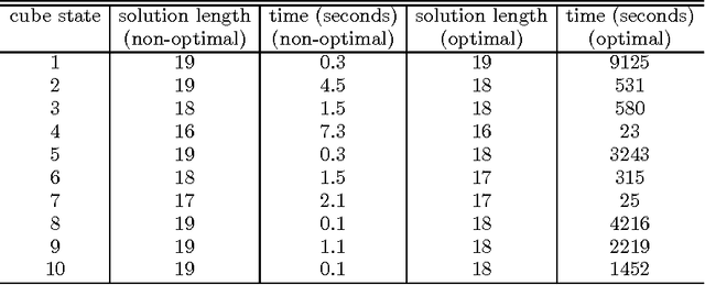 Figure 4 for Solving Rubik's Cube Using SAT Solvers