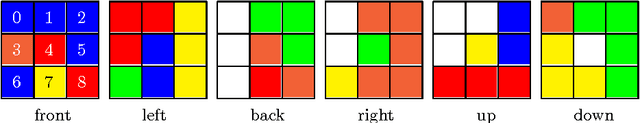Figure 1 for Solving Rubik's Cube Using SAT Solvers