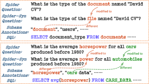 Figure 1 for Towards Robustness of Text-to-SQL Models against Synonym Substitution