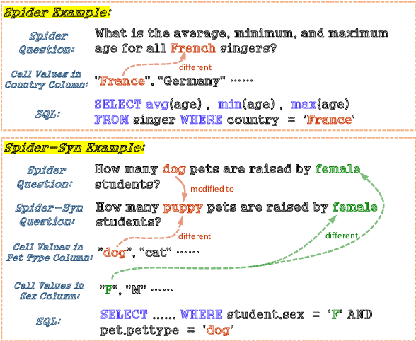Figure 3 for Towards Robustness of Text-to-SQL Models against Synonym Substitution