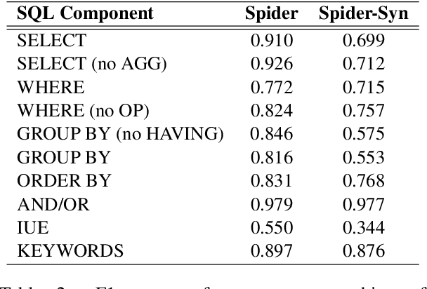 Figure 4 for Towards Robustness of Text-to-SQL Models against Synonym Substitution
