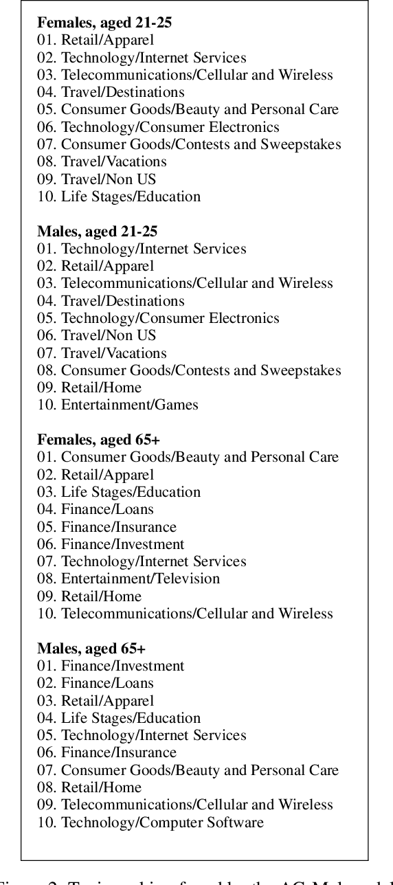 Figure 3 for Non-linear Label Ranking for Large-scale Prediction of Long-Term User Interests