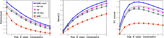 Figure 4 for Non-linear Label Ranking for Large-scale Prediction of Long-Term User Interests