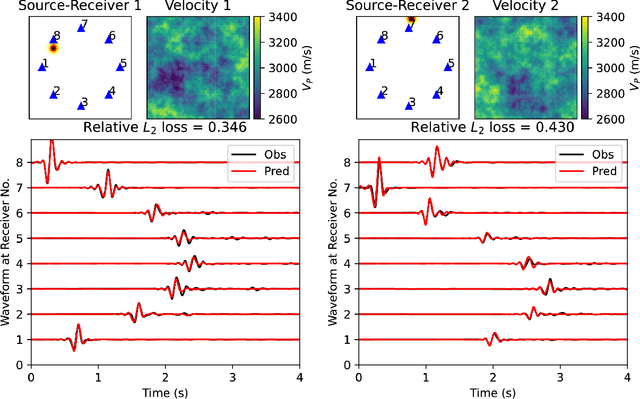 Figure 2 for Seismic wave propagation and inversion with Neural Operators