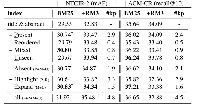 Figure 3 for Redefining Absent Keyphrases and their Effect on Retrieval Effectiveness