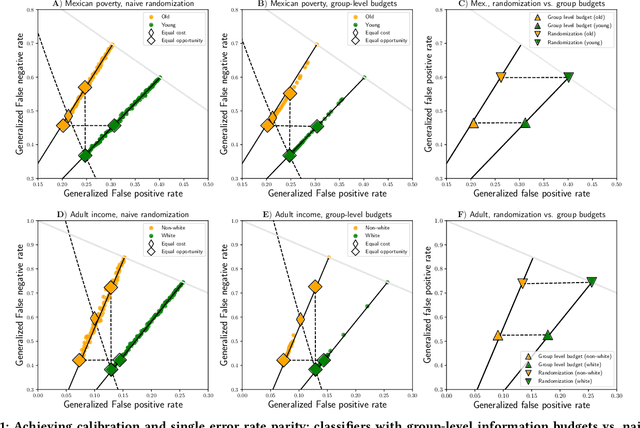 Figure 1 for Active Fairness in Algorithmic Decision Making
