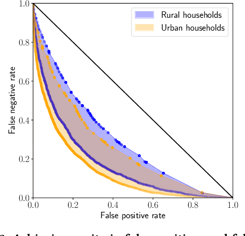 Figure 2 for Active Fairness in Algorithmic Decision Making