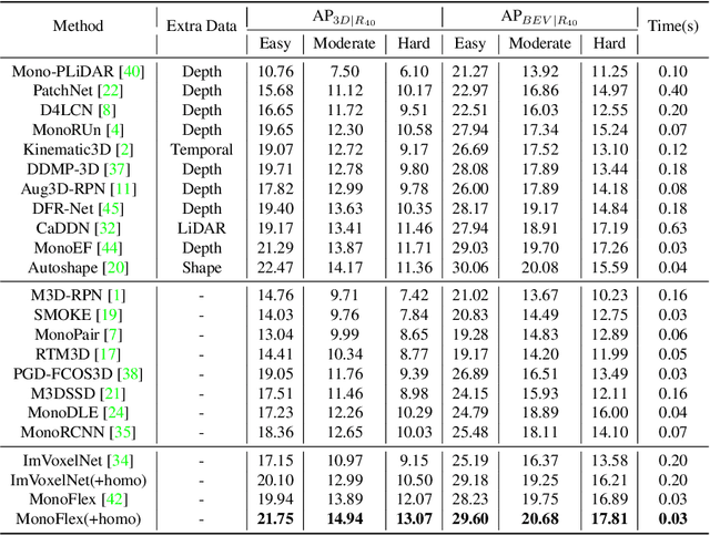 Figure 2 for Homography Loss for Monocular 3D Object Detection