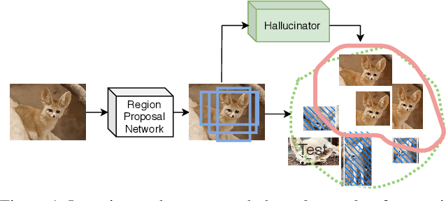 Figure 1 for Hallucination Improves Few-Shot Object Detection