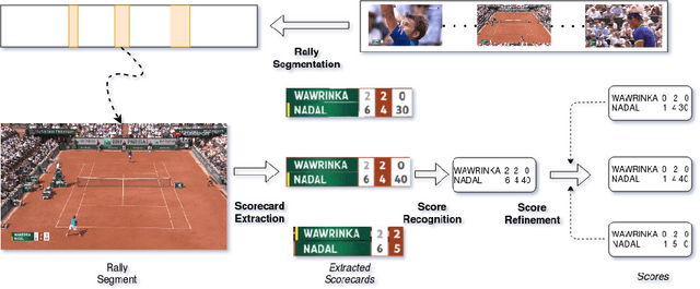 Figure 3 for SmartTennisTV: Automatic indexing of tennis videos