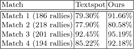 Figure 4 for SmartTennisTV: Automatic indexing of tennis videos