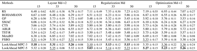 Figure 2 for Improving Hyperparameter Optimization by Planning Ahead