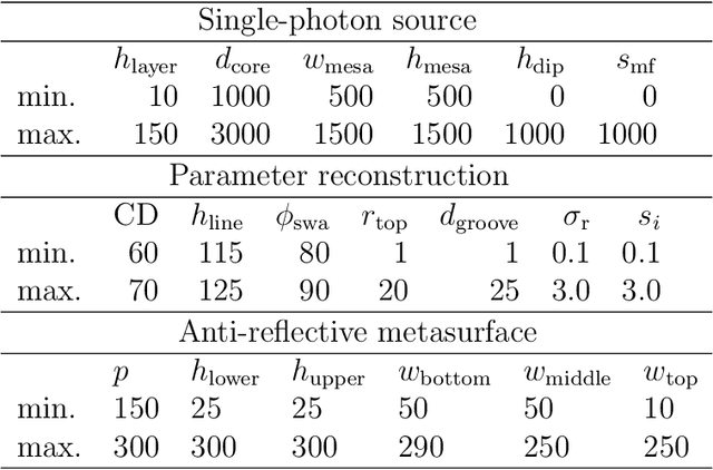 Figure 2 for Benchmarking five global optimization approaches for nano-optical shape optimization and parameter reconstruction