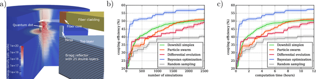 Figure 1 for Benchmarking five global optimization approaches for nano-optical shape optimization and parameter reconstruction