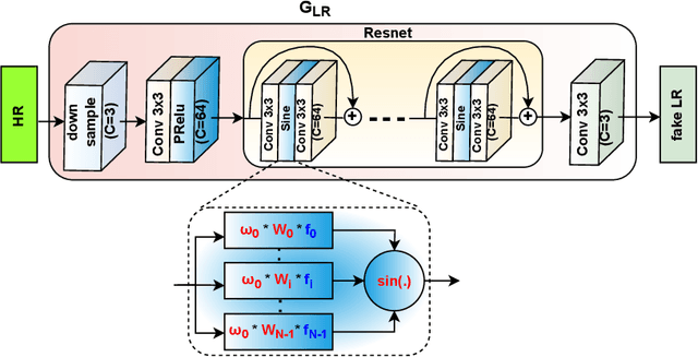 Figure 3 for Real Image Super-Resolution using GAN through modeling of LR and HR process