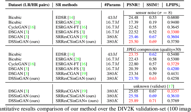 Figure 2 for Real Image Super-Resolution using GAN through modeling of LR and HR process