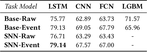 Figure 1 for Recurrent and Spiking Modeling of Sparse Surgical Kinematics