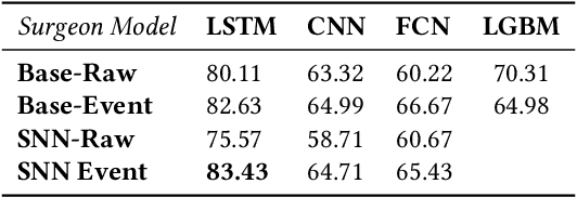 Figure 3 for Recurrent and Spiking Modeling of Sparse Surgical Kinematics