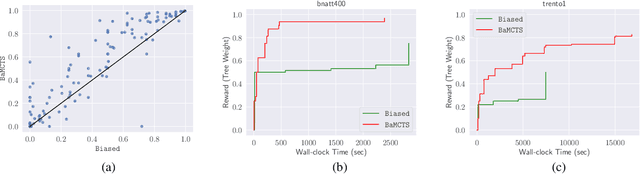 Figure 1 for Finding Backdoors to Integer Programs: A Monte Carlo Tree Search Framework
